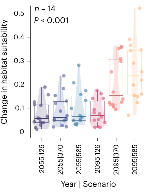 Grouped violin and dot plot of habitat suitability changes