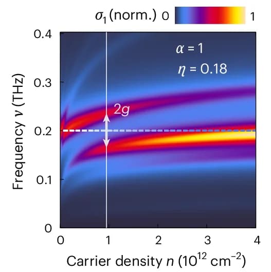 Frequency heatmap across carrier density with an annotated gap