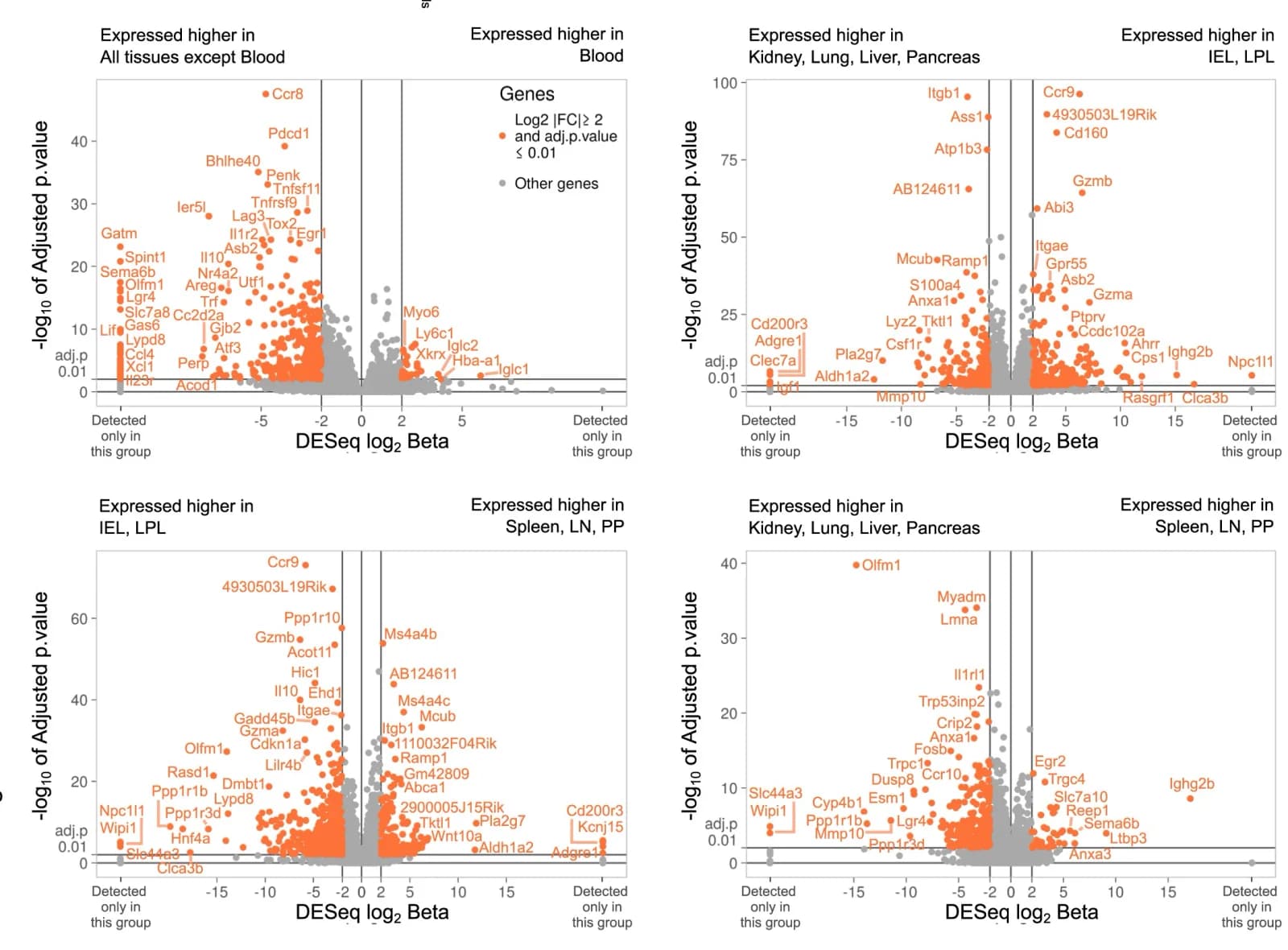 Four volcano plots comparing gene expression across tissues