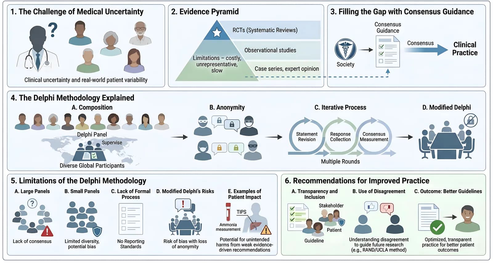 Infographic explaining medical uncertainty, evidence hierarchies, the Delphi methodology, its limitations, and recommendations for improved practice
