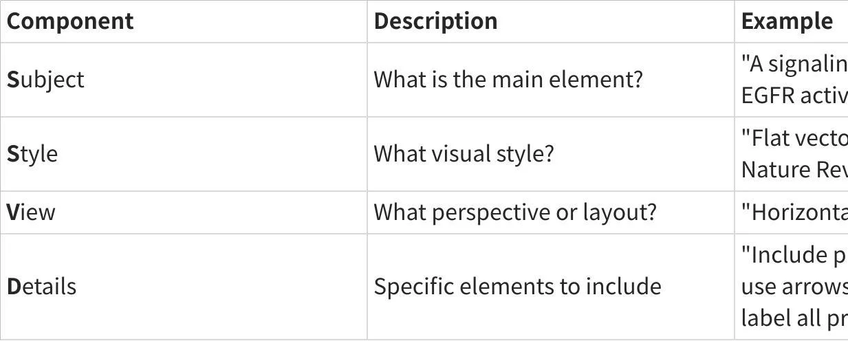 S.S.V.D. Prompt Formula Table
